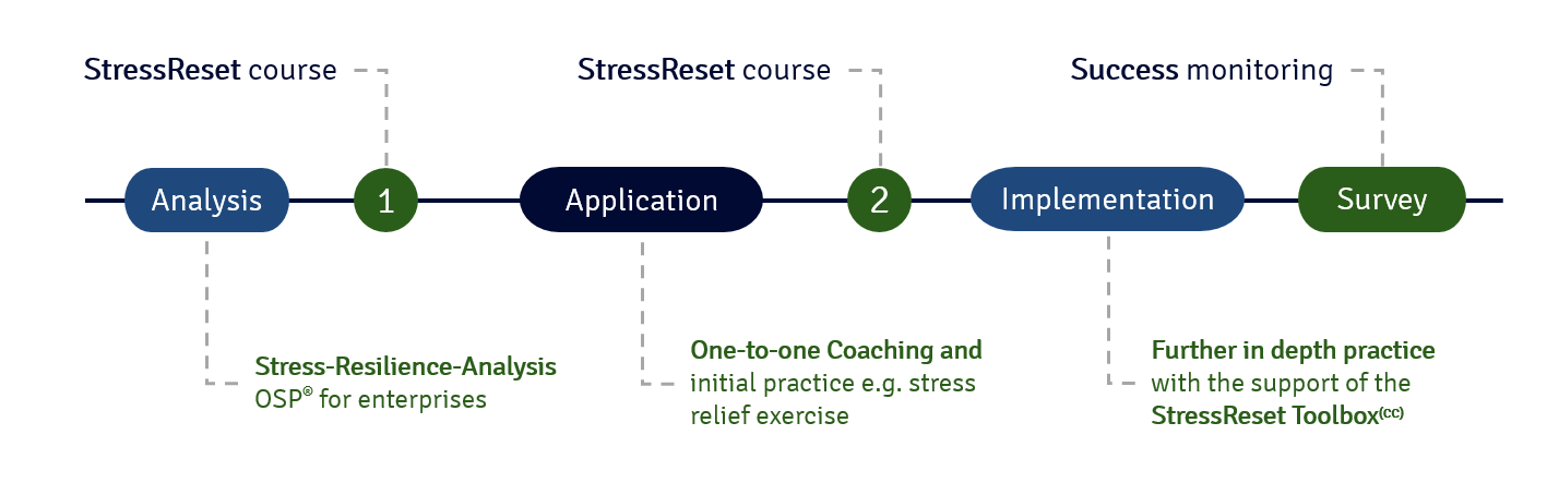 StressReset design